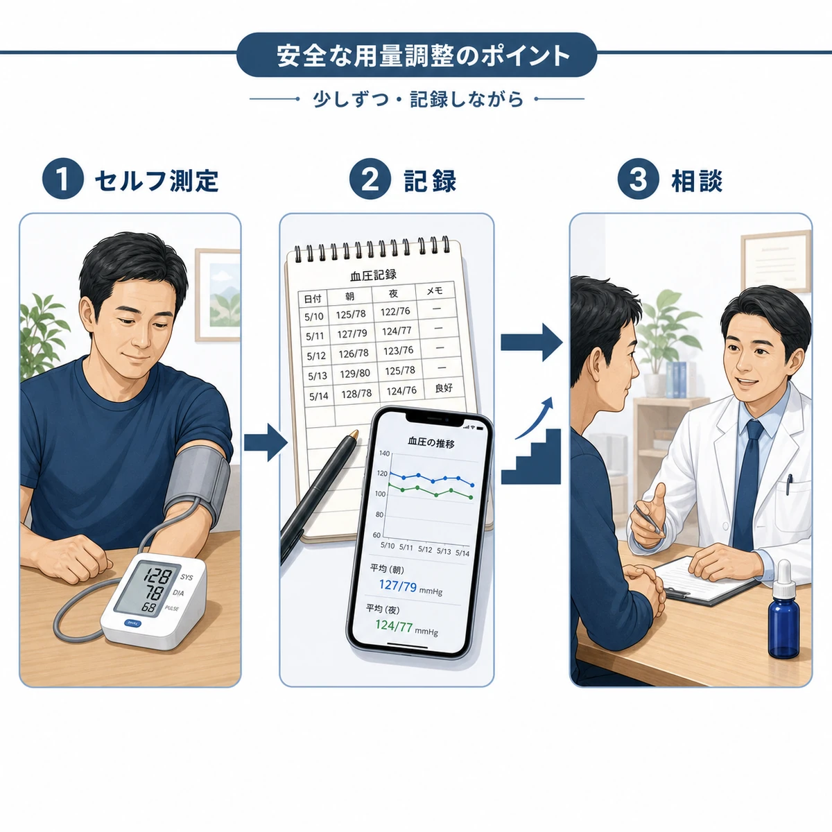 ミノキシジルの用量を血圧測定と記録と医師相談の手順で安全に調整する流れを表した医療イラスト