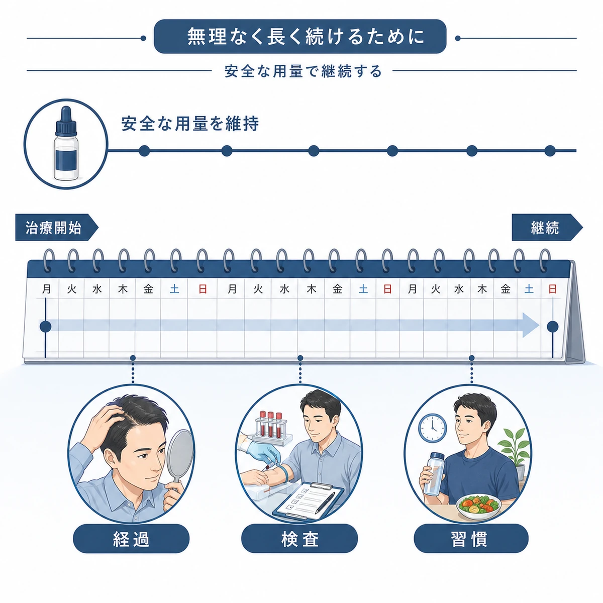 安全な用量を保ちながらAGA治療を長く続ける流れを経過と検査と習慣で表した医療イラスト