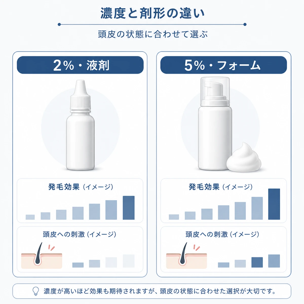 ミノキシジルの濃度と剤形による発毛量の違いをゲージで表した医療イラスト
