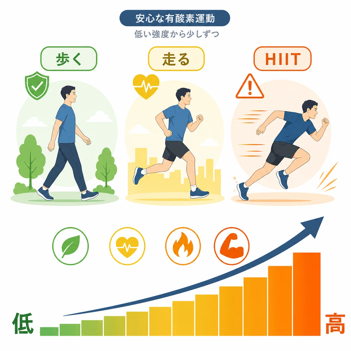 ウォーキングからHIITまで有酸素運動を強度の低い順に並べた医療イラスト
