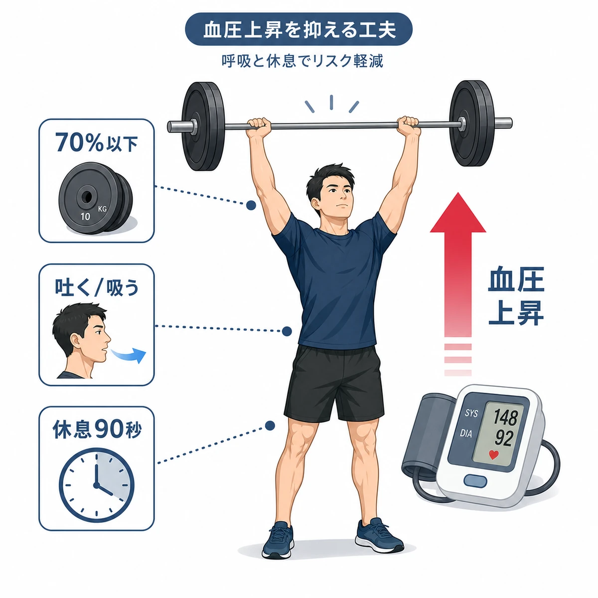筋トレ中の血圧上昇を呼吸法や休息で抑える工夫を表した医療イラスト