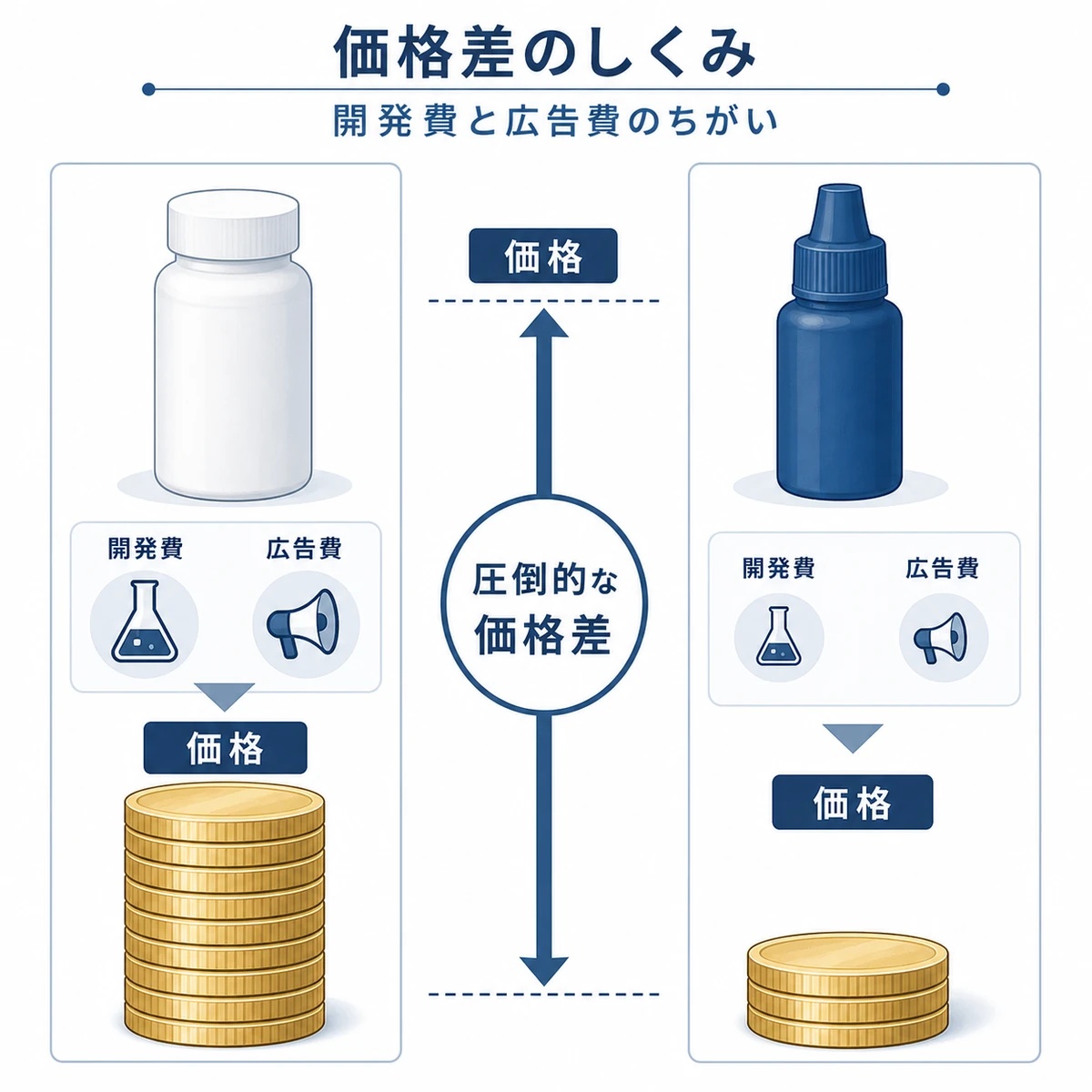 先発品とジェネリックの価格差をコインの高さで対比した医療イラスト