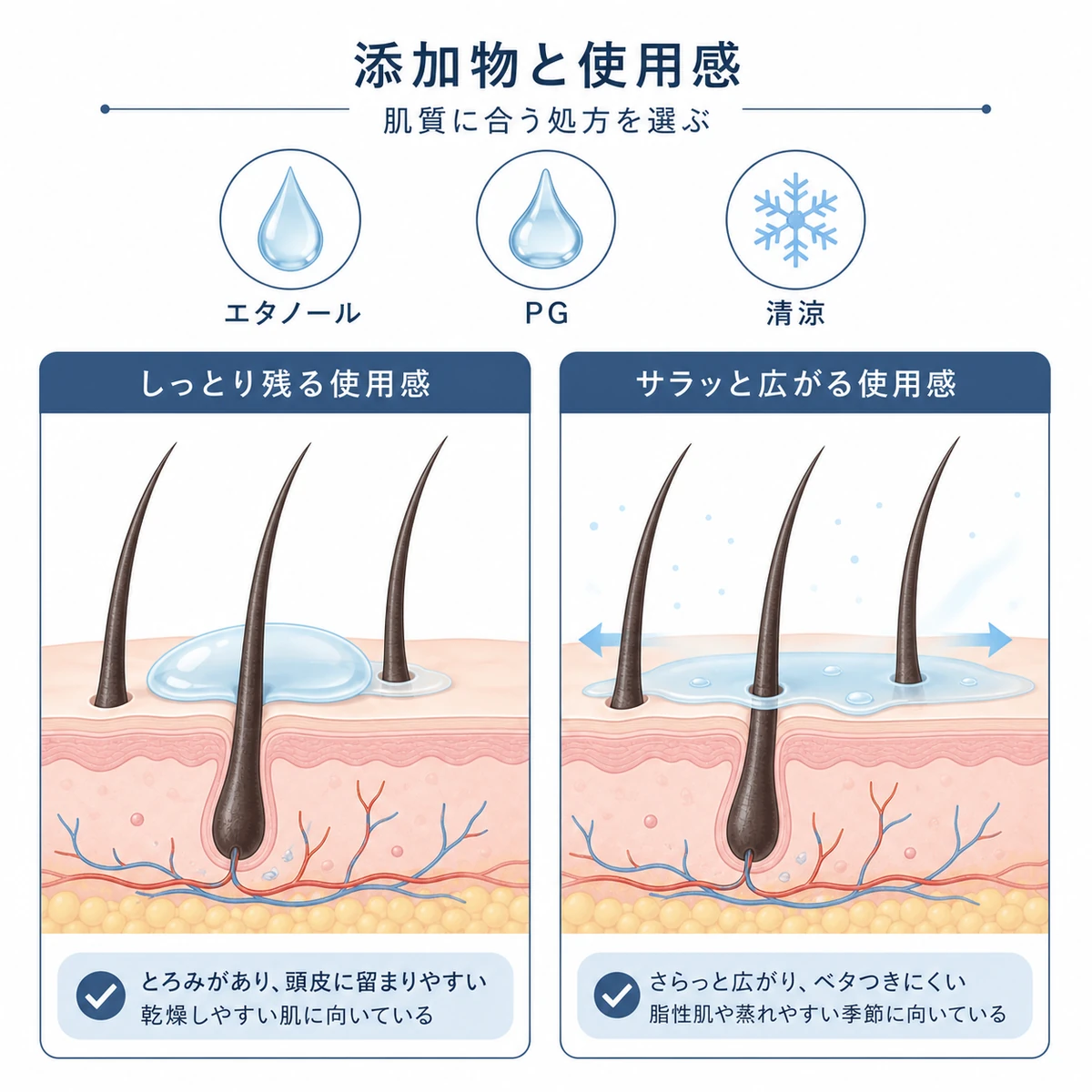 添加物の違いによる頭皮への使用感の差を2つの断面図で表した医療イラスト