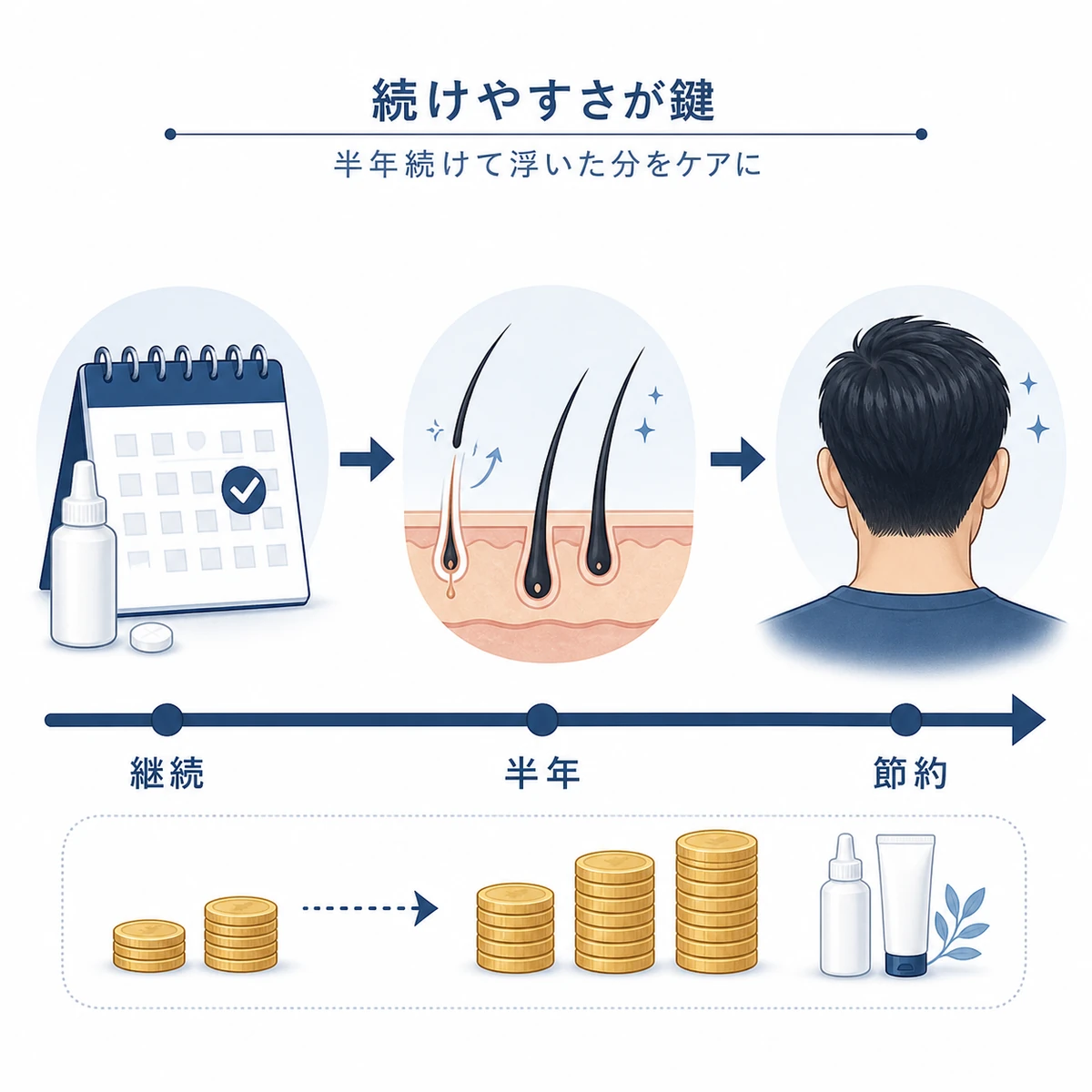 半年間の継続と節約でコスパよく治療を続ける流れを表した医療イラスト