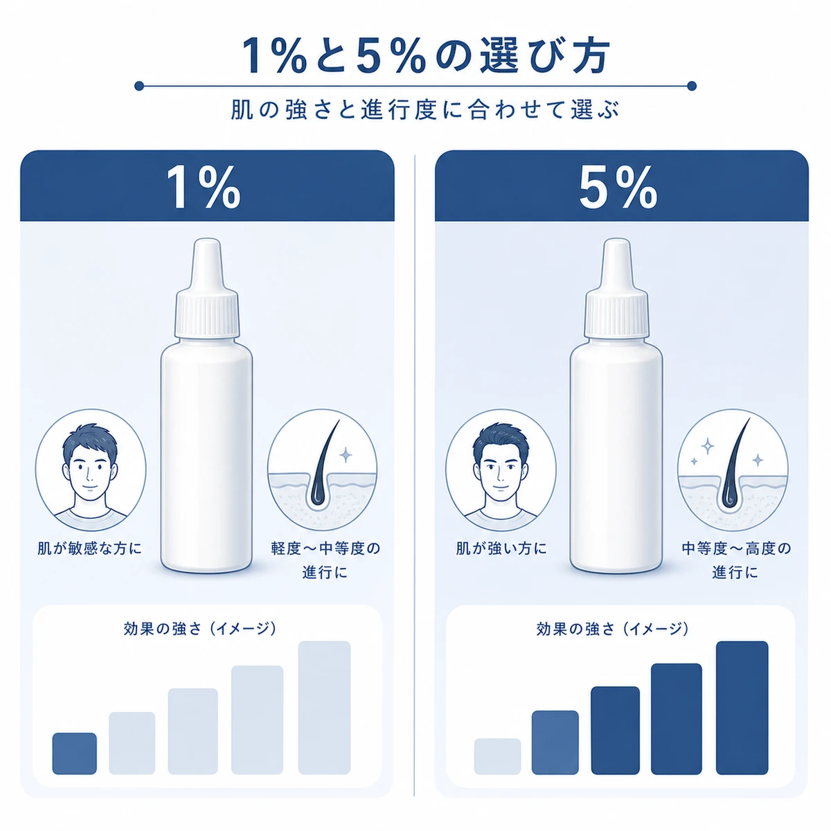 ミノキシジル外用薬の1%と5%の濃度による違いを対比した医療イラスト