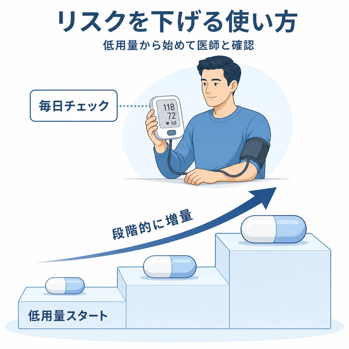 低用量から段階的に増量し血圧を測りながら進める安全な使い方を表した医療イラスト