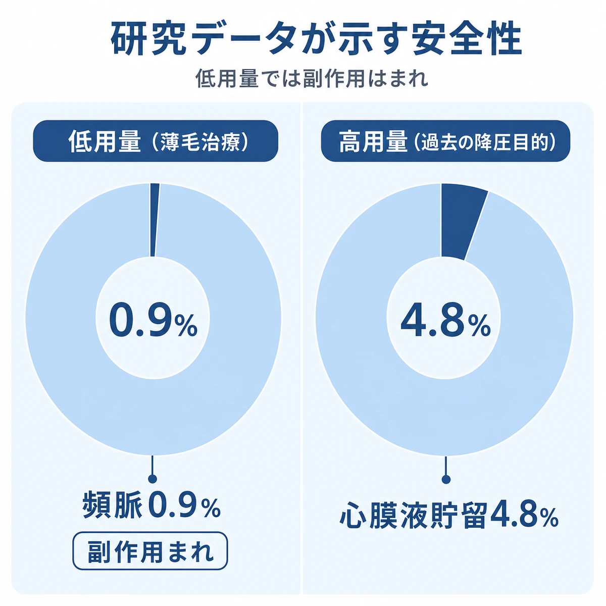 低用量と高用量で心臓副作用の割合を比べた研究データを表した医療イラスト