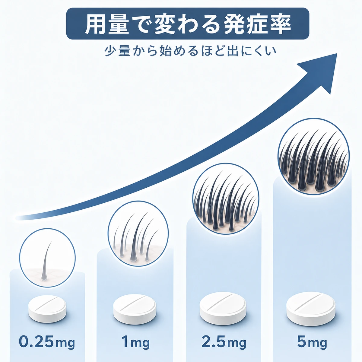 用量が増えるほどミノキシジルの多毛症発症率が高まる関係を左から右へ表した医療イラスト