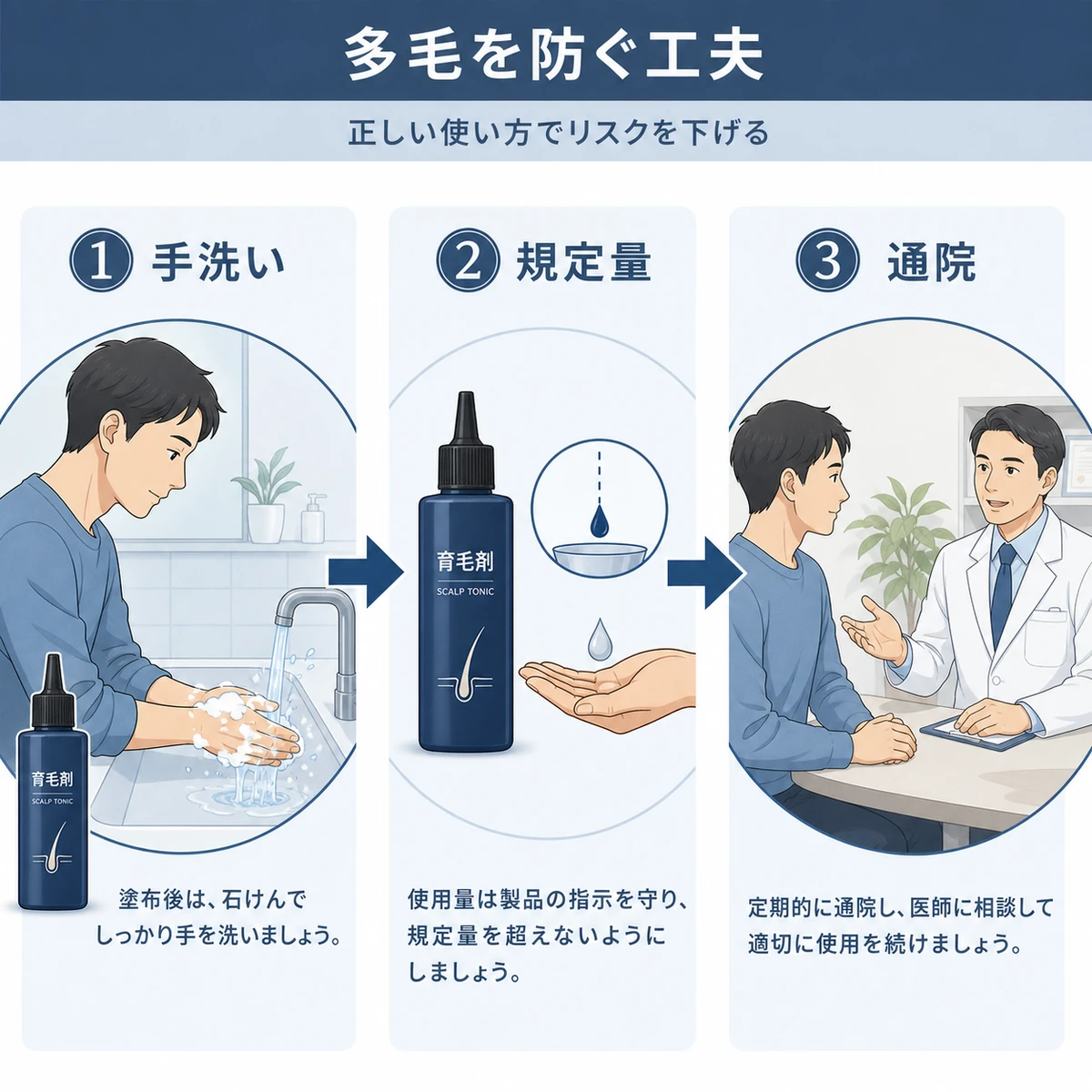 手洗いや規定量の厳守など多毛症を防ぐ工夫を手順で表した医療イラスト