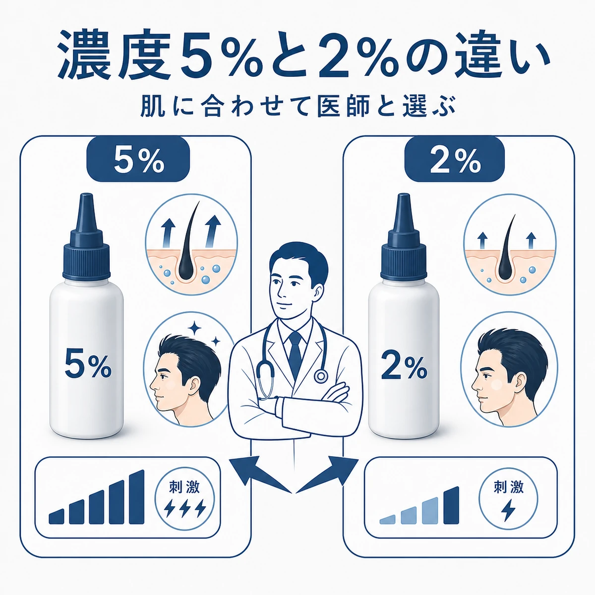 ミノキシジル5%と2%の効果と刺激の違いを2本の無地容器で対比した医療イラスト