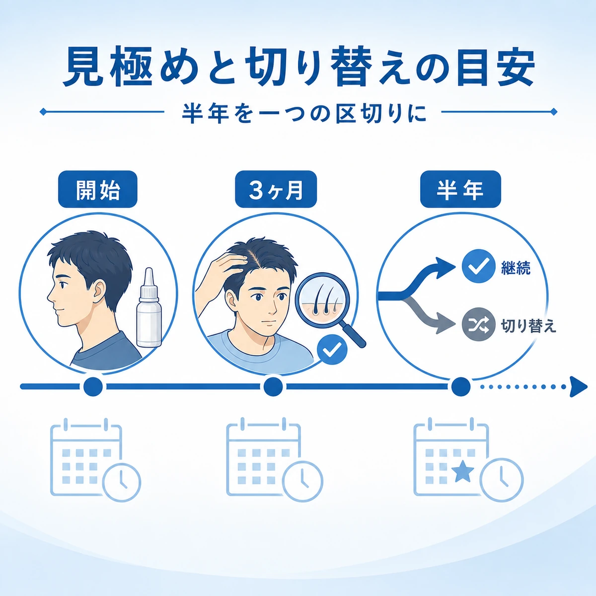開始から3ヶ月と半年を目安に効果を見極めて切り替えを検討する流れを表した医療イラスト