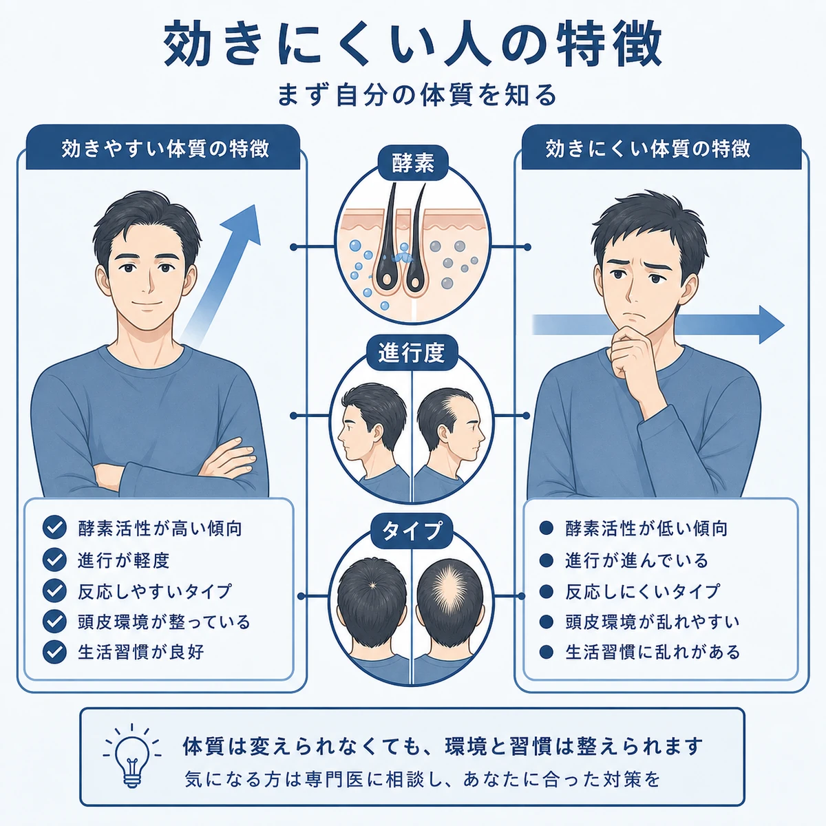 ミノキシジルが効きやすい人と効きにくい人の体質的な違いを対比した医療イラスト
