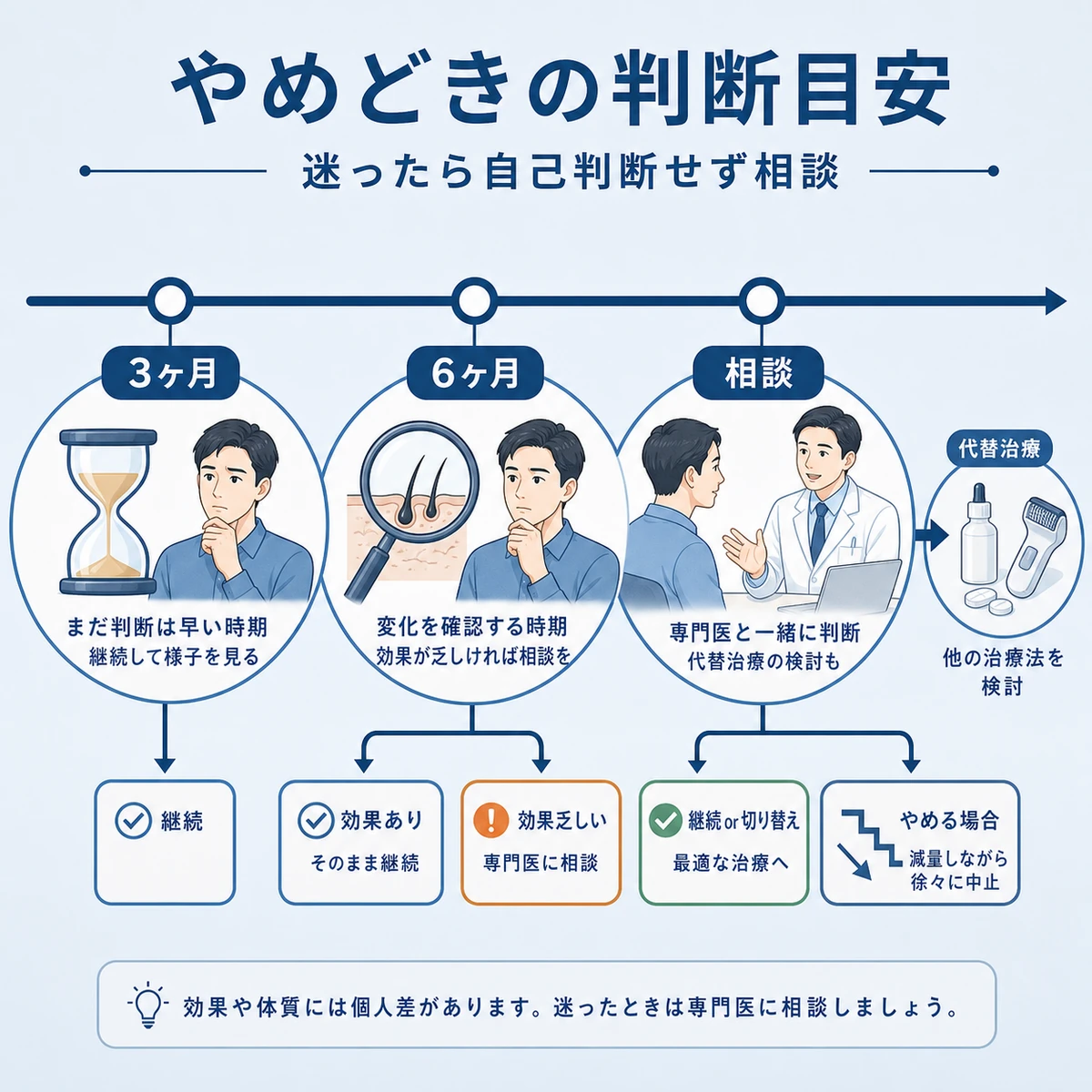 使用期間の節目ごとにミノキシジルのやめどきを判断する目安を表した医療イラスト