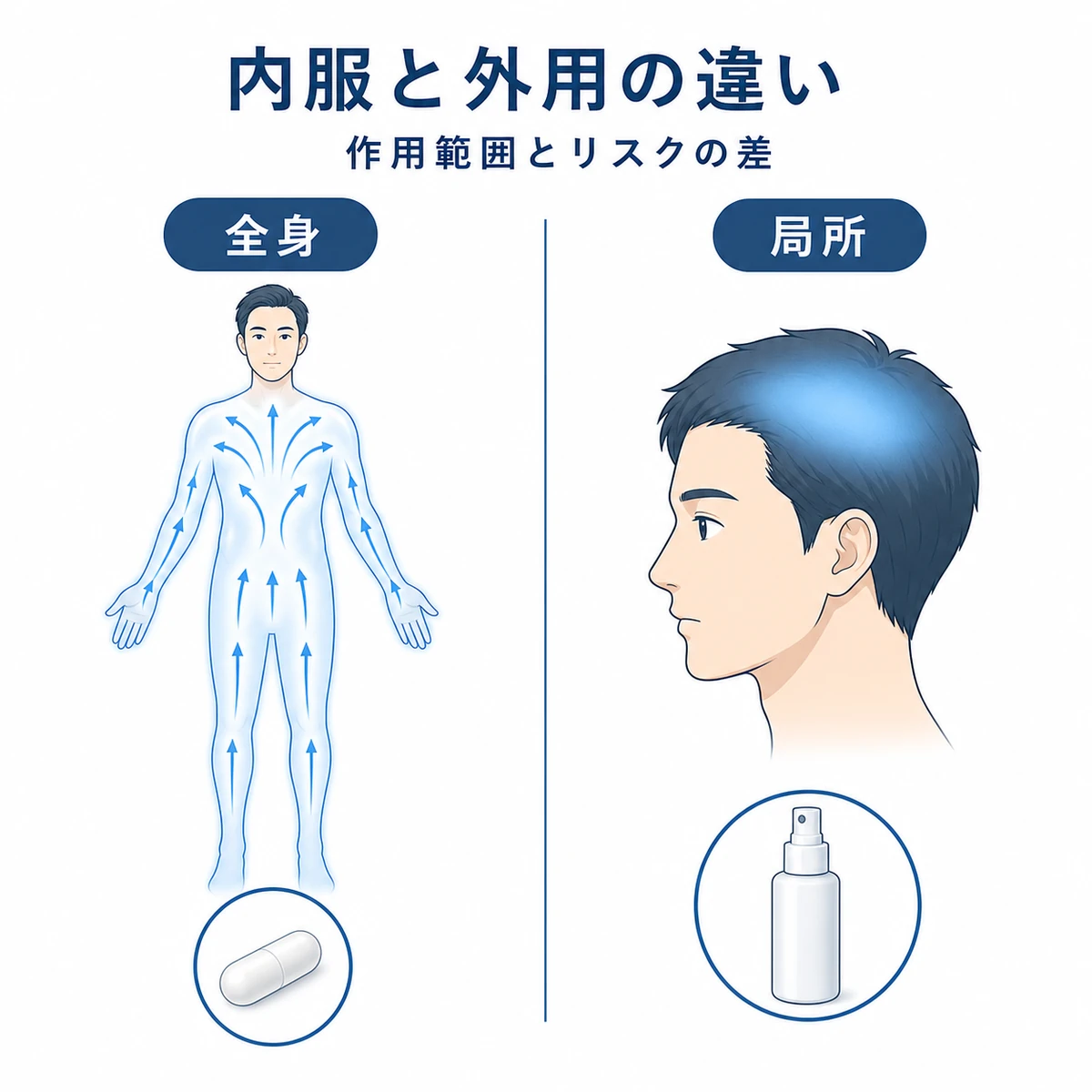 内服は全身・外用は局所に作用する違いを左右のパネルで比べた医療イラスト