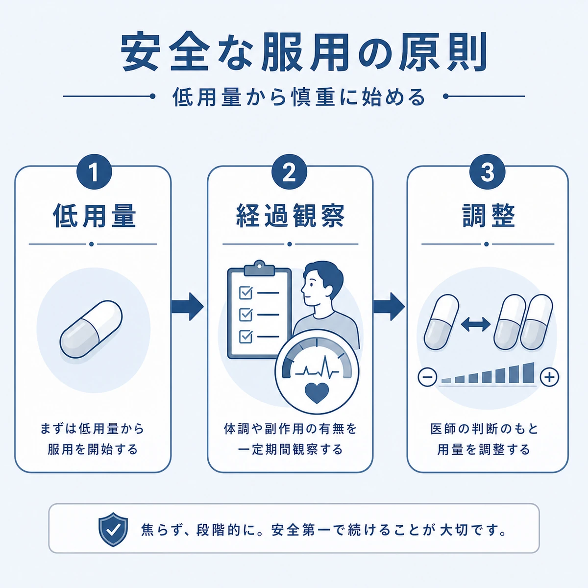 低用量から経過観察を経て量を調整する安全な服用ステップを表した医療イラスト
