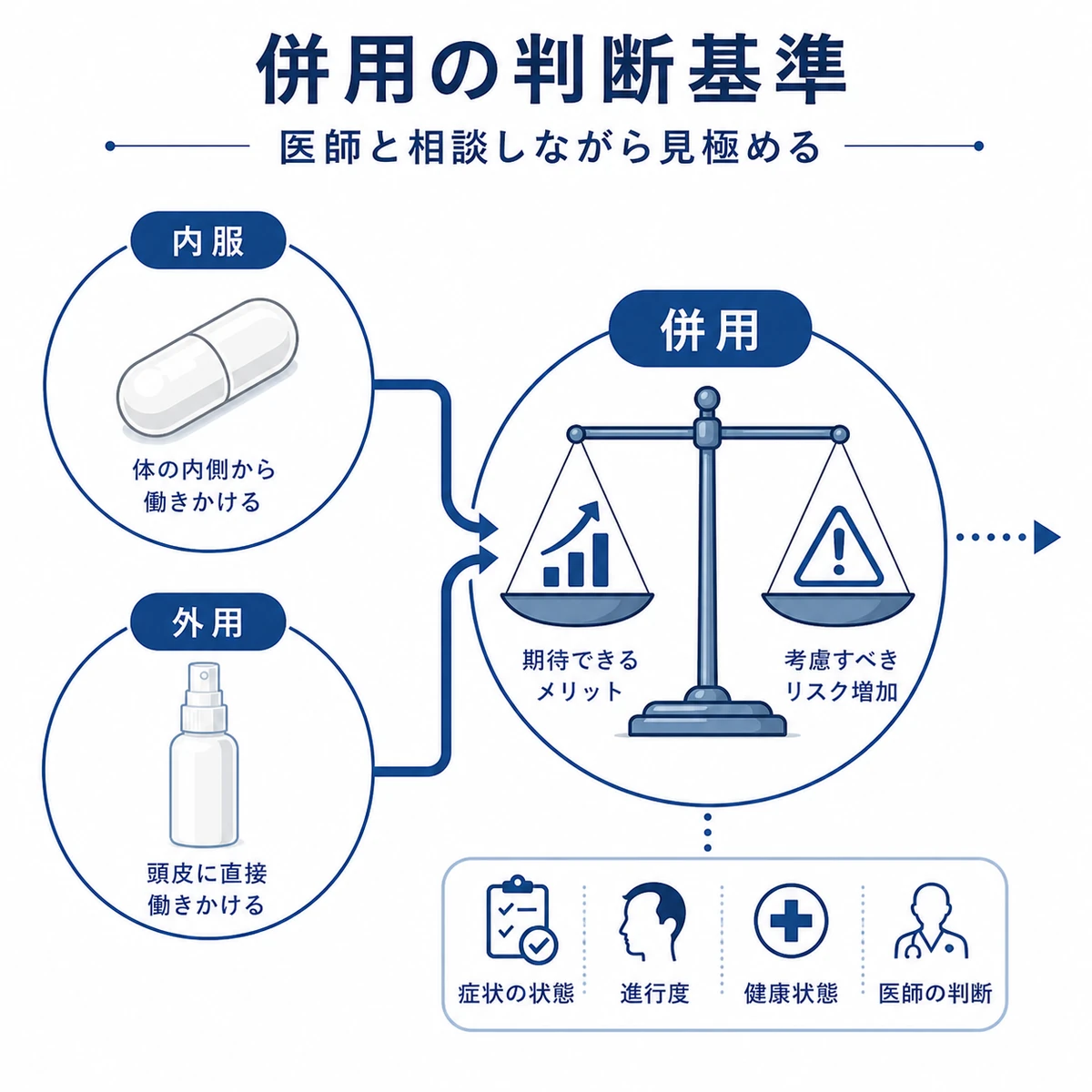 内服と外用の併用をメリットとリスクの天秤で見極める判断を表した医療イラスト