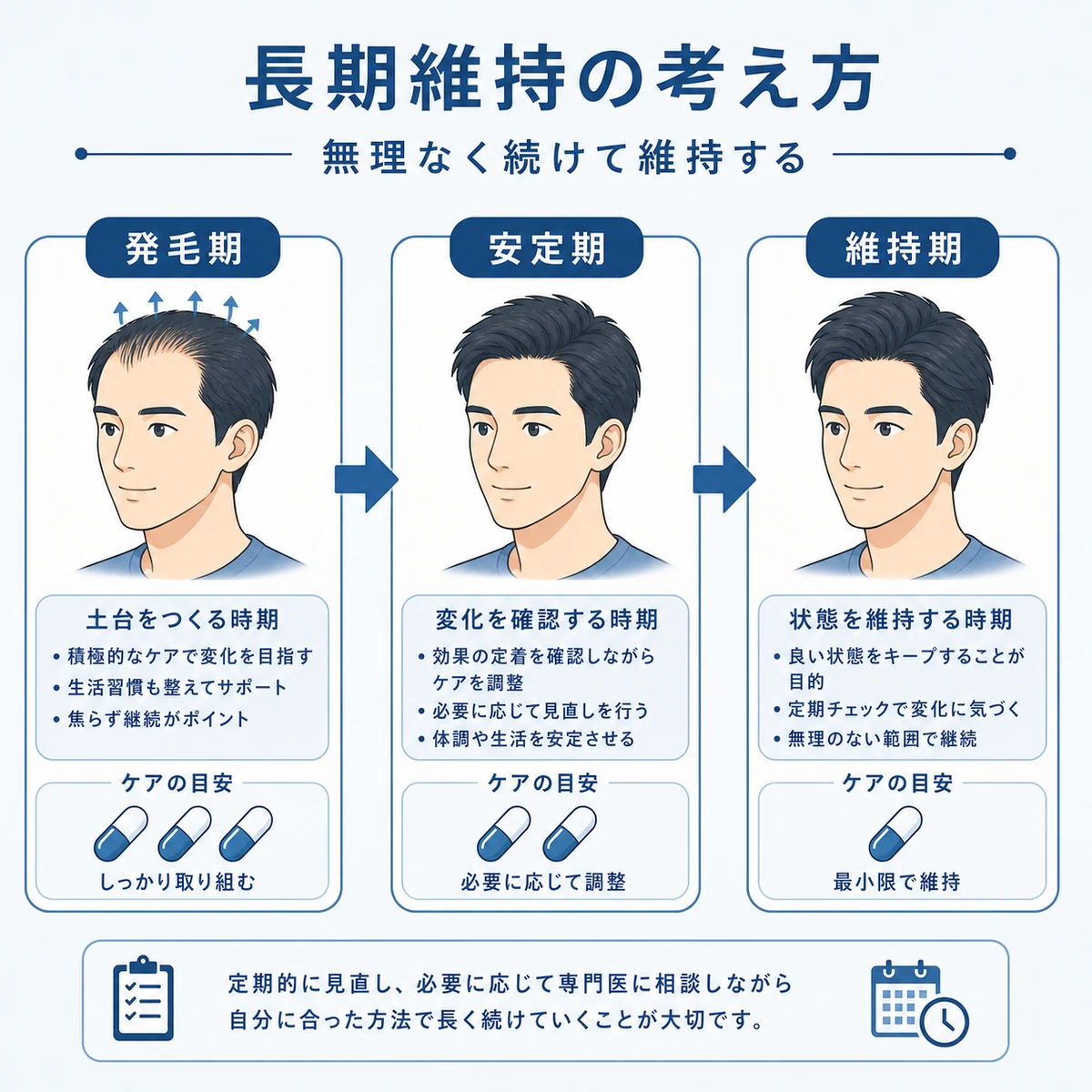 発毛期から安定期を経て維持期へ段階的に減らす長期維持の流れを表した医療イラスト