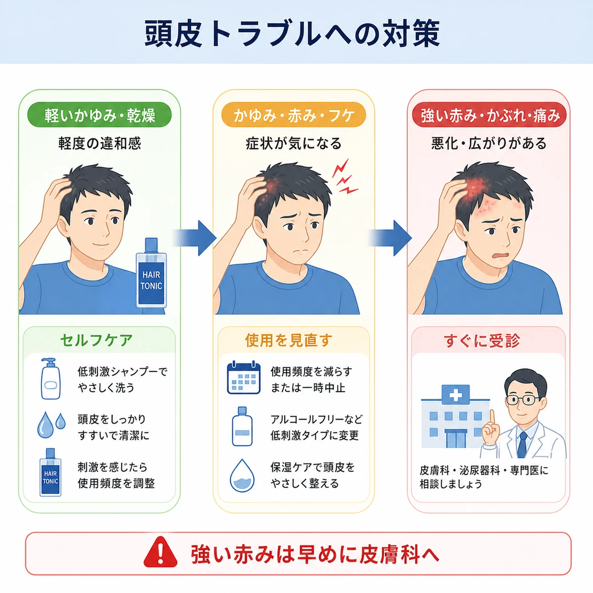 頭皮のかゆみやかぶれの程度に応じた対応の目安を左から右へ段階で表した医療イラスト