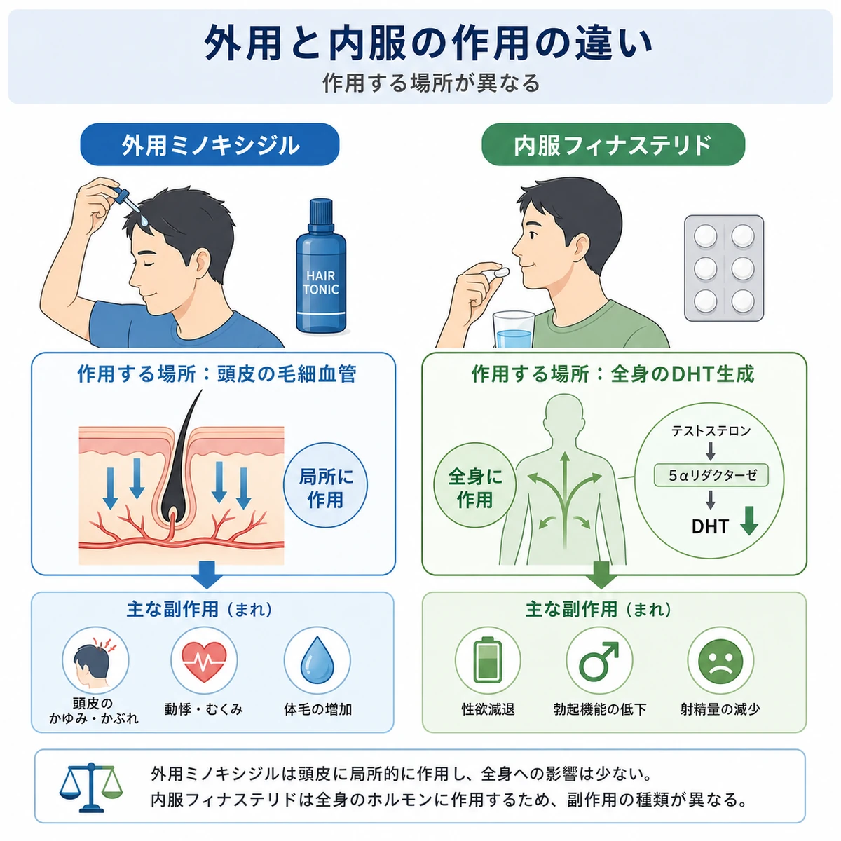 外用ミノキシジルと内服フィナステリドの作用する場所と副作用の違いを左右で対比した医療イラスト
