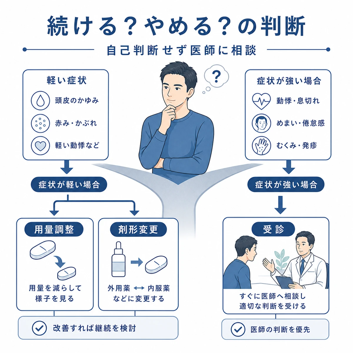 症状に応じた用量調整や受診など副作用が出たときの判断を表した医療イラスト