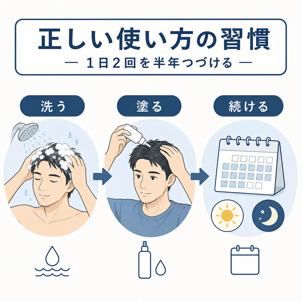 洗って塗って続ける発毛剤の正しい使い方の流れを表した医療イラスト