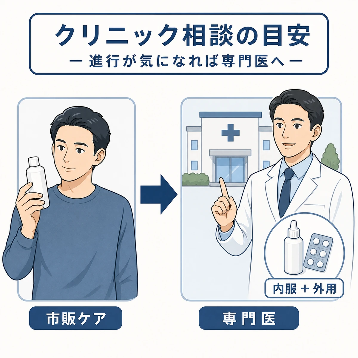 市販ケアから専門クリニックの受診へ進む流れを表した医療イラスト