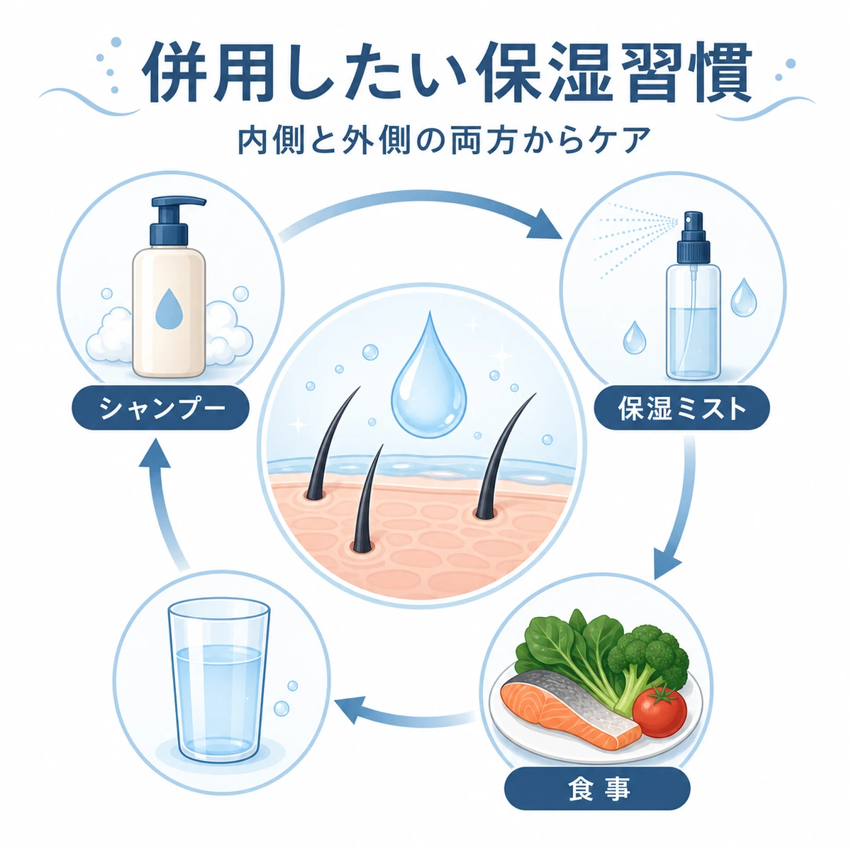 シャンプーや保湿ミスト、食事など頭皮の保湿習慣を円環で表した医療イラスト