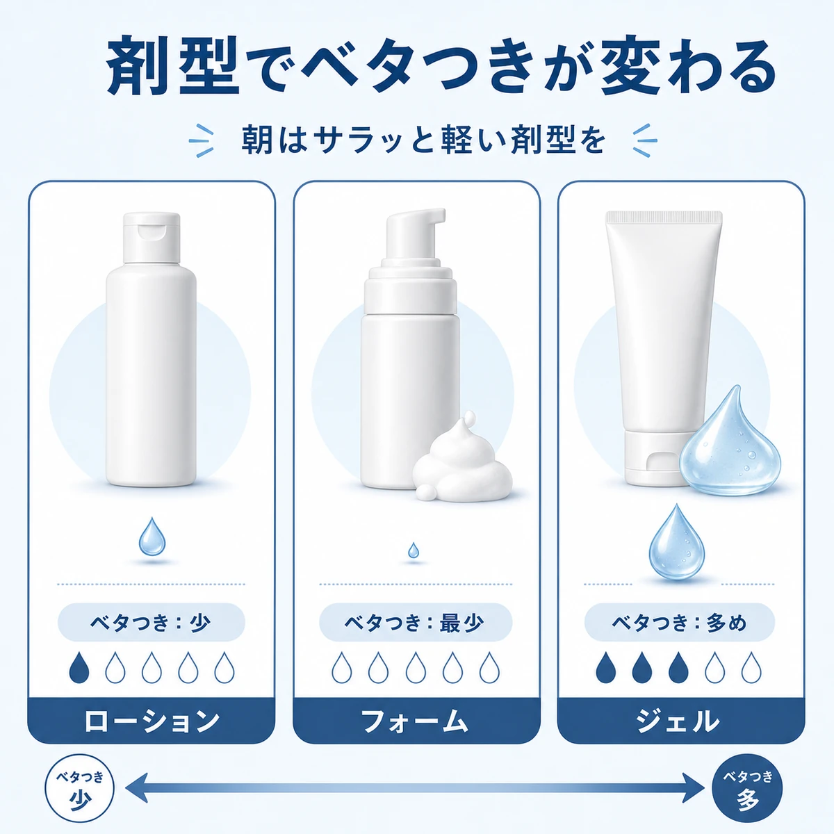 ローション・フォーム・ジェルのベタつき度合いをしずくアイコンで比べた育毛剤剤型比較の医療イラスト