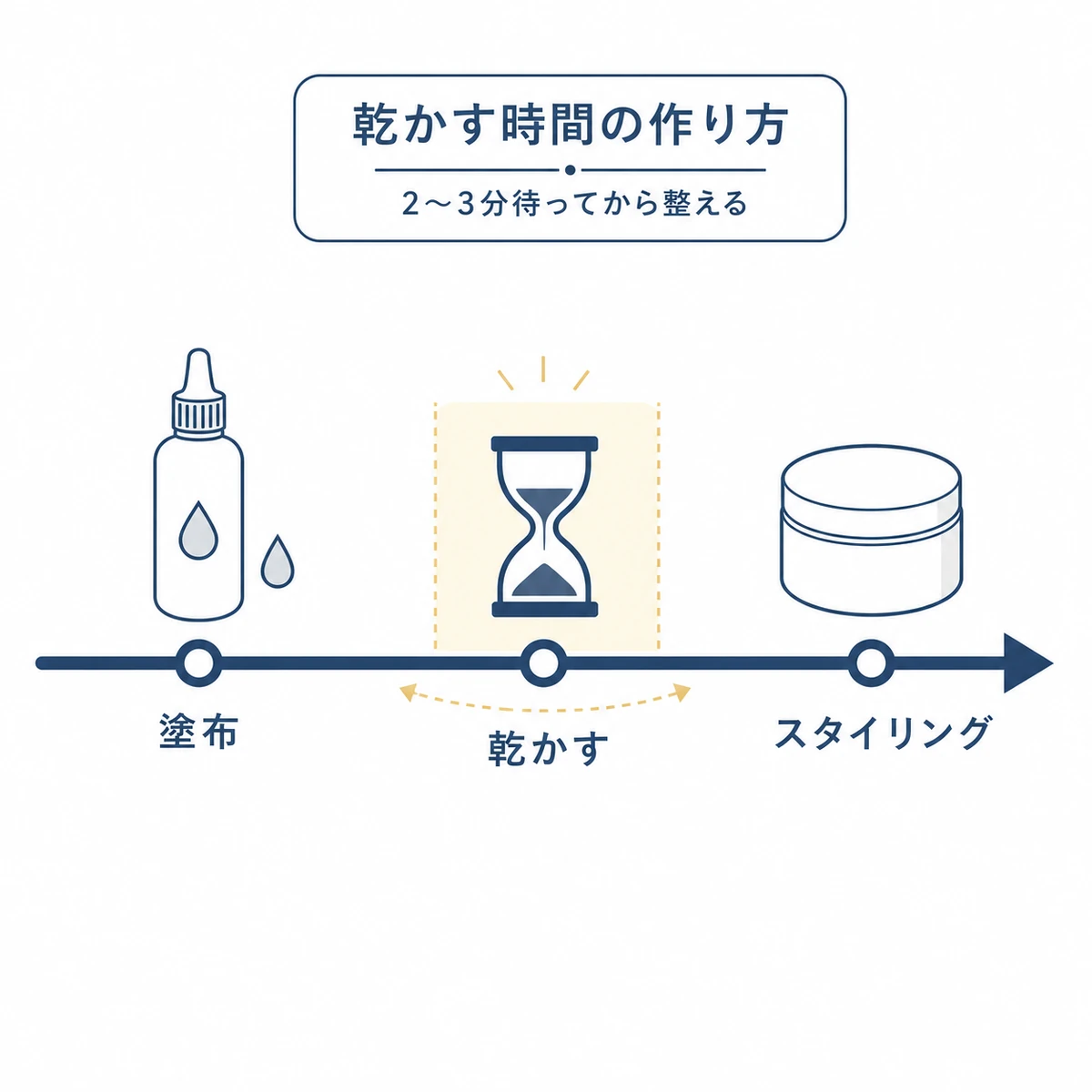 育毛剤を塗ってから乾かしスタイリングへ進む時間の流れを表した医療イラスト