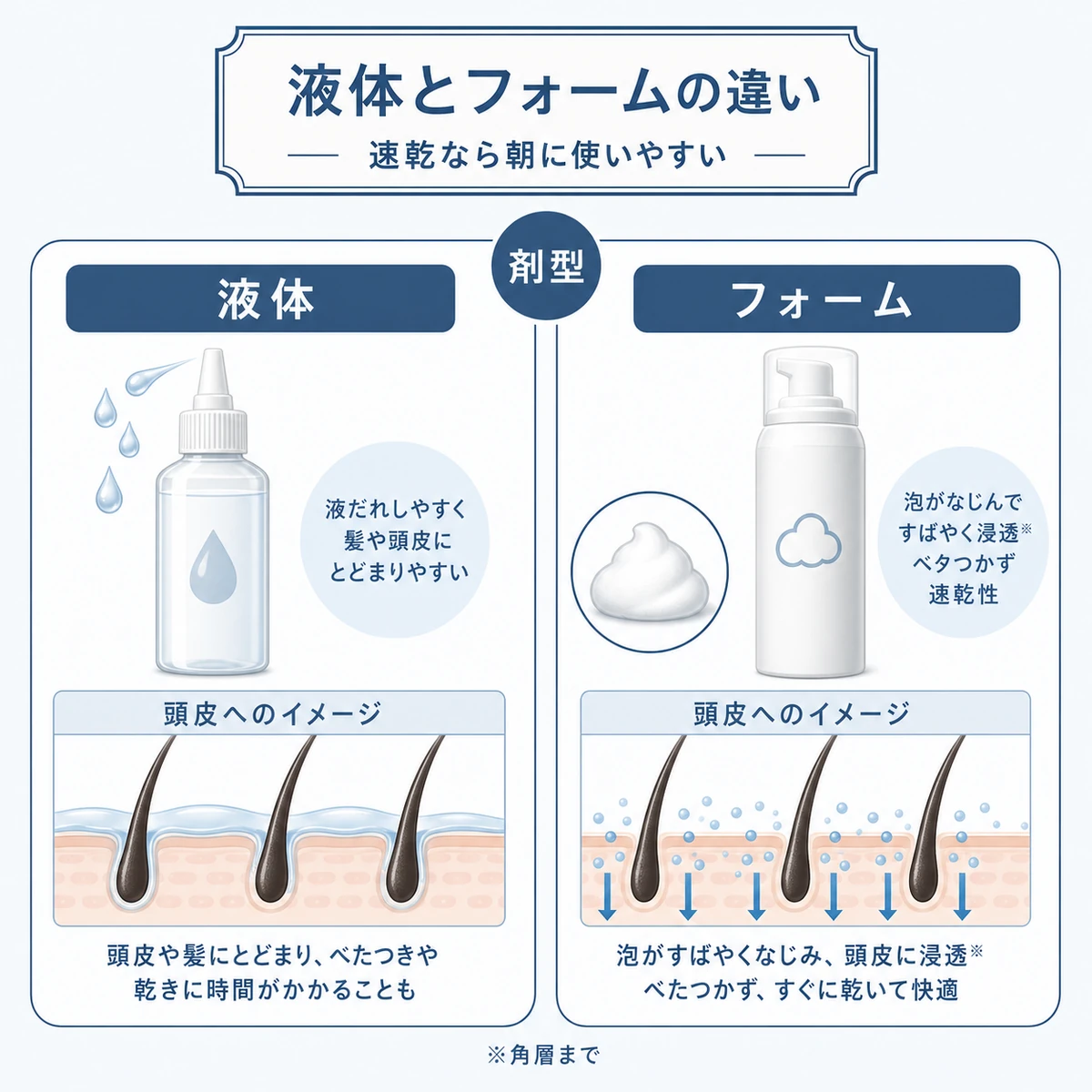 液体タイプとフォームタイプの育毛剤のベタつきやすさを比べた医療イラスト