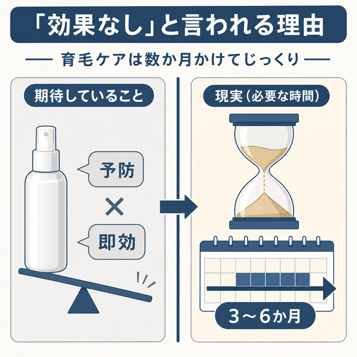医薬部外品の育毛剤に期待できる範囲と継続期間の目安を対比で表した解説イラスト