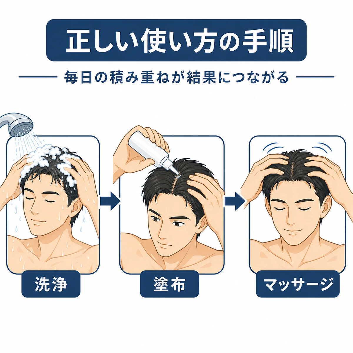 成人男性が洗髪から塗布、頭皮マッサージまで行う育毛剤の使い方の流れを描いた解説イラスト
