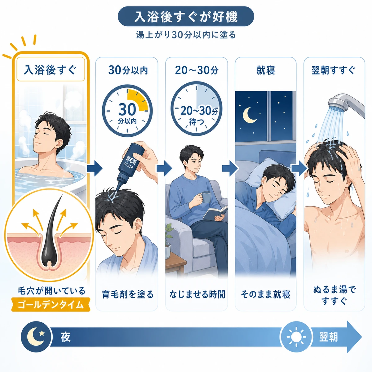 入浴後30分以内に塗り20〜30分置いて就寝し翌朝すすぐ夜の塗布タイミングの流れを表した医療イラスト