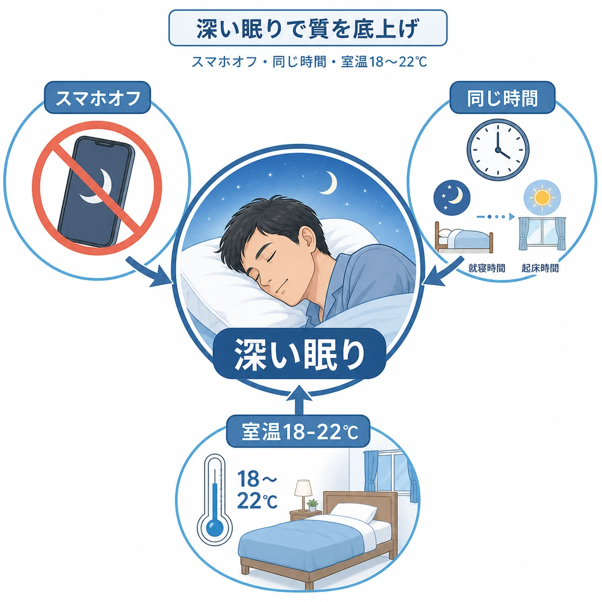 スマホオフや同じ就寝時間や室温管理が深い眠りにつながる生活習慣の相関を表した医療イラスト