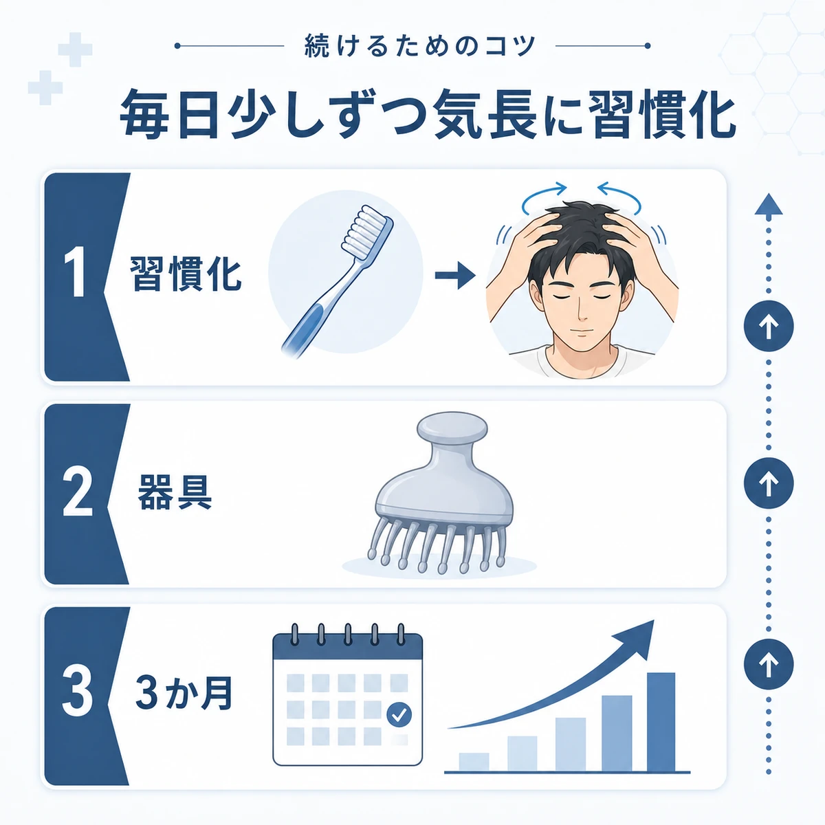 習慣化と器具の活用と3か月の継続で頭皮マッサージを無理なく続けるコツを表した医療イラスト