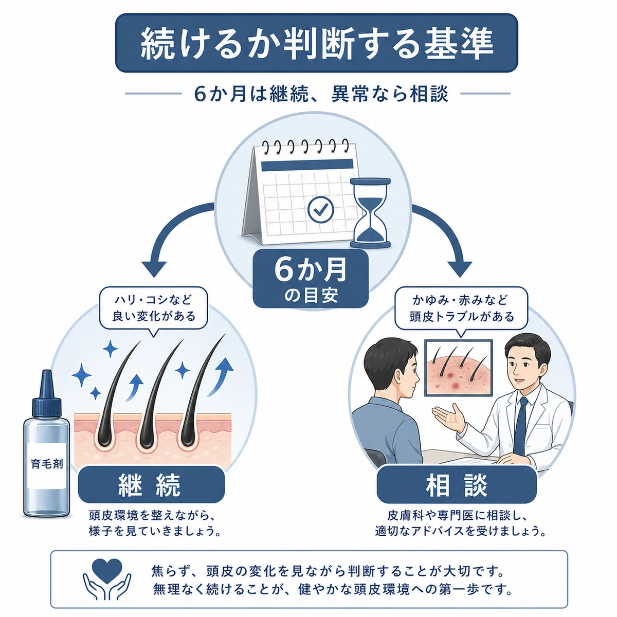 育毛剤を6か月継続するか異常時に相談するかの判断基準を表した医療イラスト