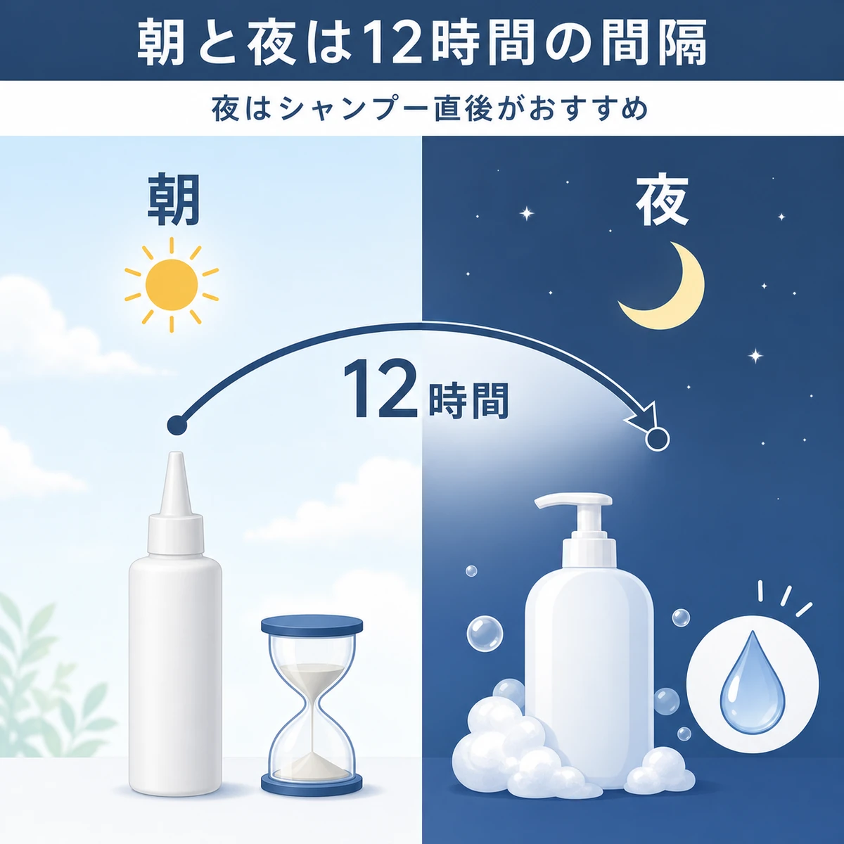 朝と夜の塗布を12時間間隔で並べた1日2回の育毛剤の使い分けを表したイラスト