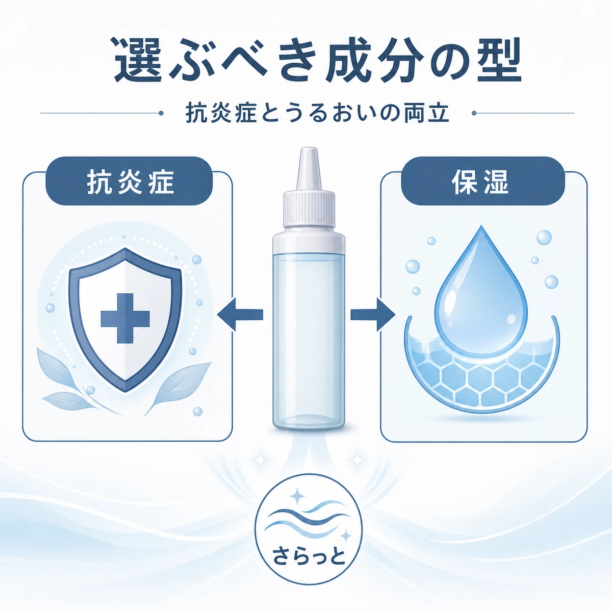 抗炎症成分と高保湿成分を両立した育毛剤の選び方を分類して描いた医療イラスト