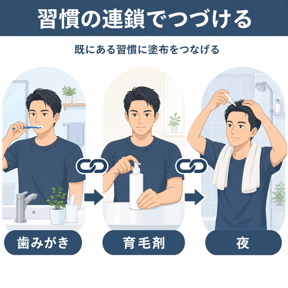 歯みがきや入浴後の習慣に育毛剤の塗布をつなげて毎日続ける流れを表した育毛イラスト