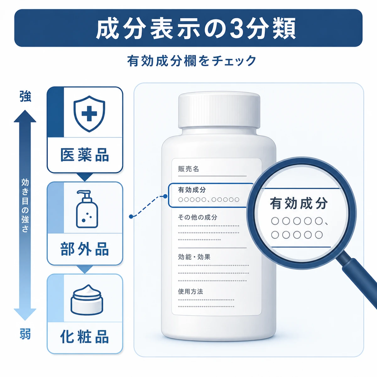 医薬品・医薬部外品・化粧品の分類と有効成分欄の見方を表した育毛剤ラベルの医療イラスト