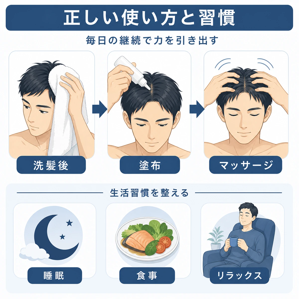 洗髪後の頭皮に育毛剤を塗布しマッサージする手順と生活習慣を示した男性の医療イラスト