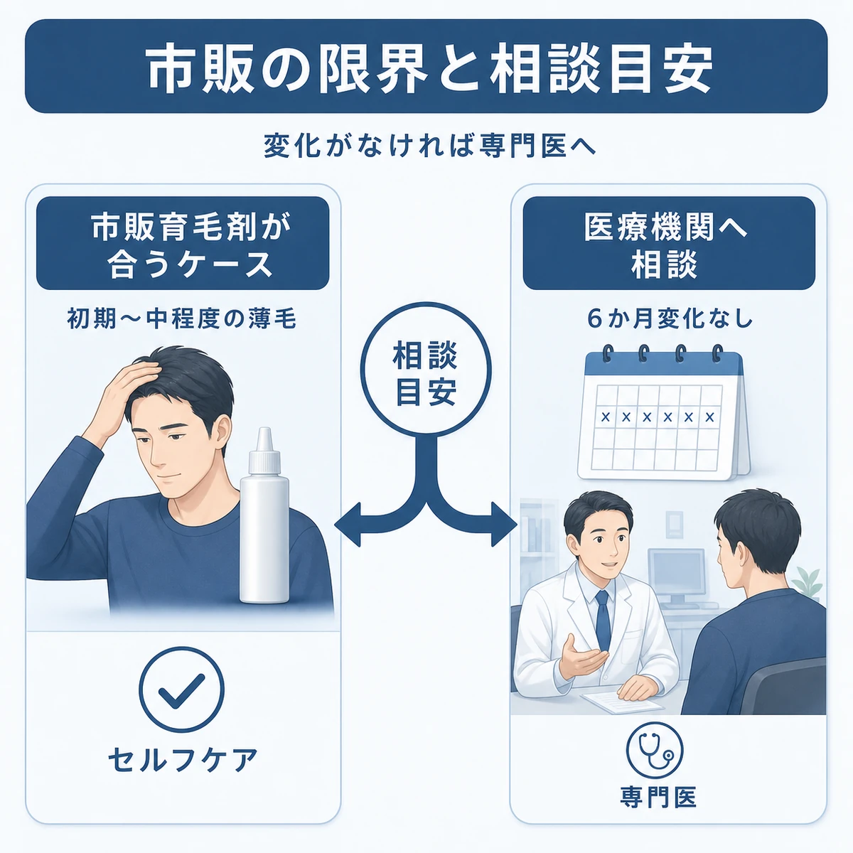 市販育毛剤で対応できるケースと専門医へ相談すべきケースの分かれ道を示した男性の医療イラスト