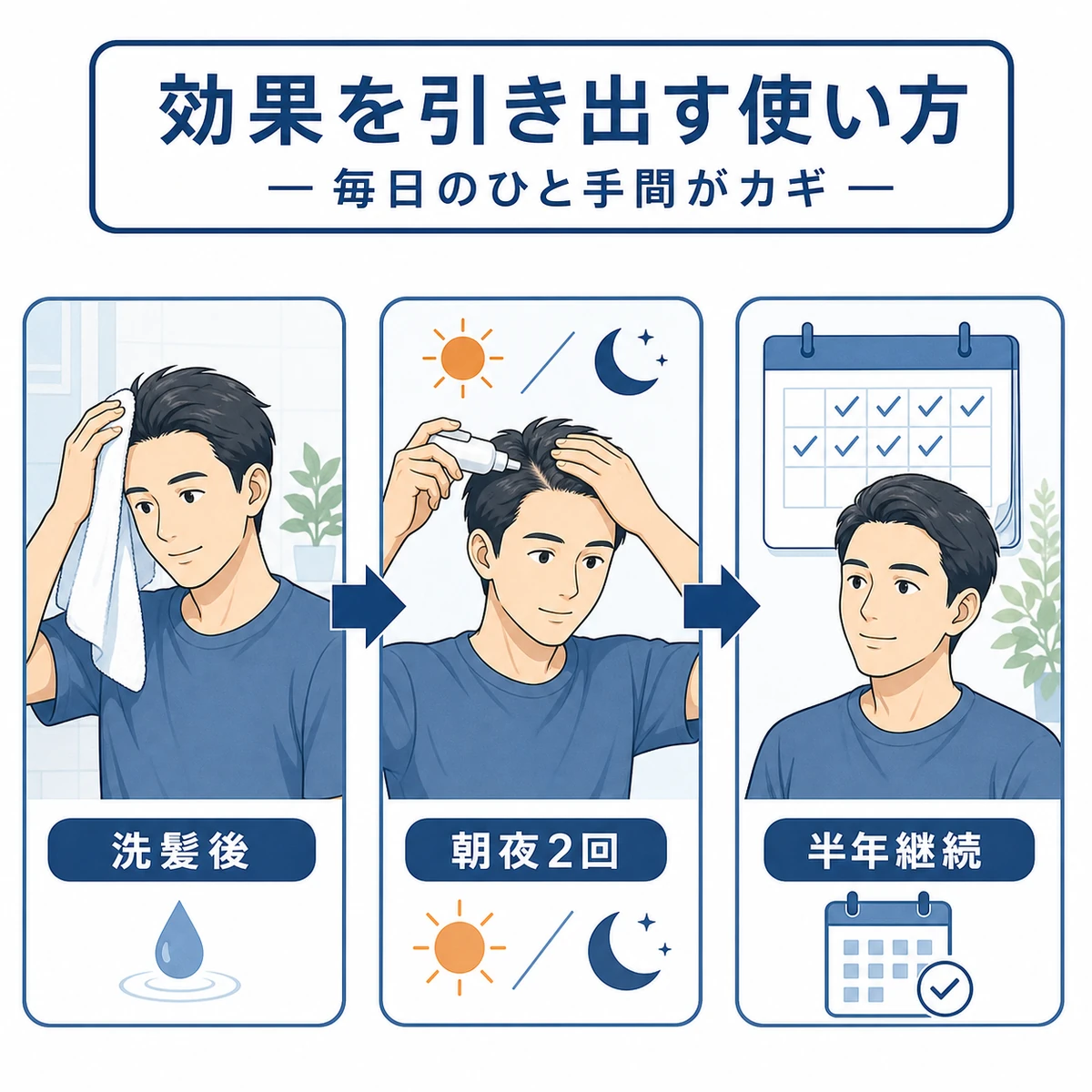 市販の育毛剤を正しく使う手順を左から右の流れで表した医療イラスト