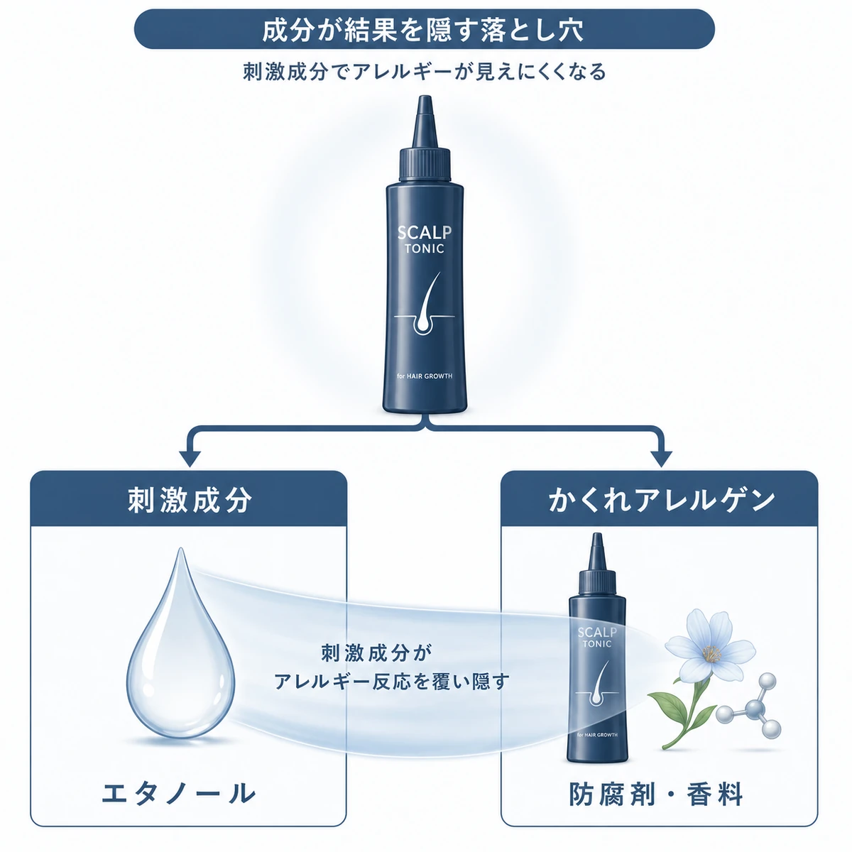 育毛剤の刺激成分が隠れたアレルゲンを覆い隠す仕組みを対比で表した医療イラスト