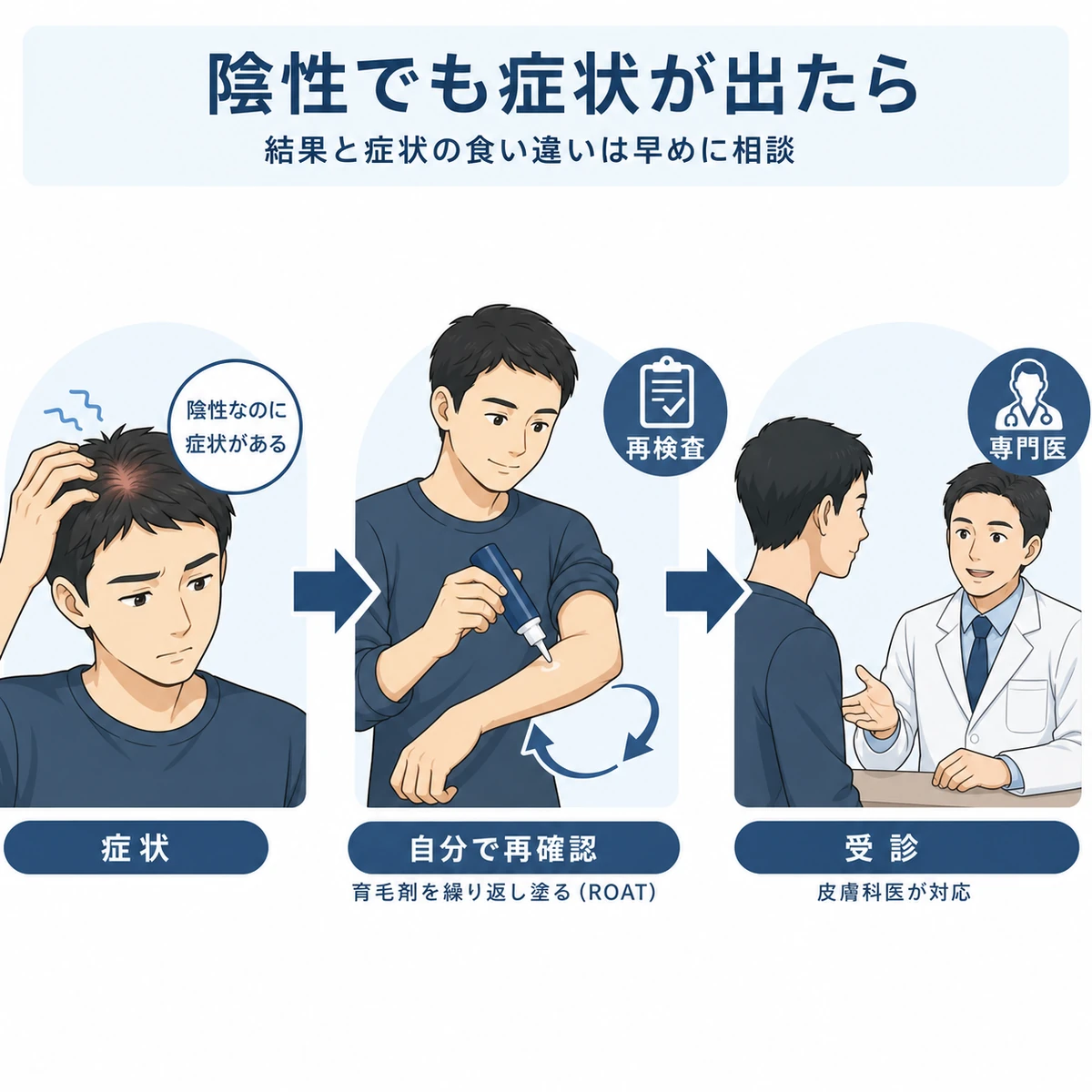 テストが陰性でも症状が出た場合に再検査から皮膚科受診へ進む流れを表した医療イラスト