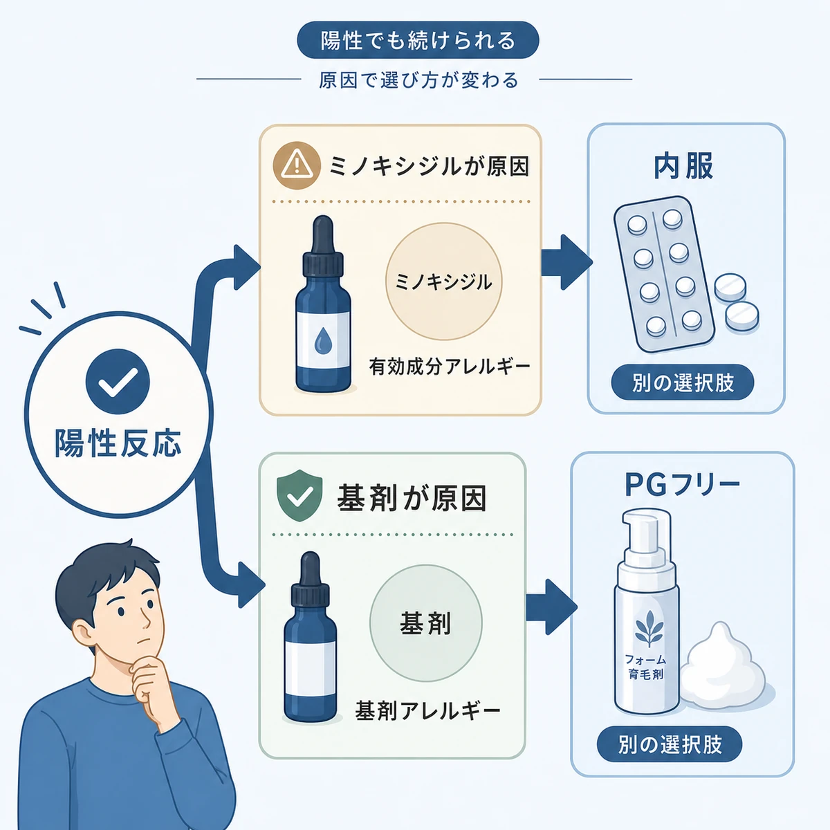 陽性反応の原因に応じて内服薬やフォーム型に切り替える育毛剤の選び方を表した医療イラスト