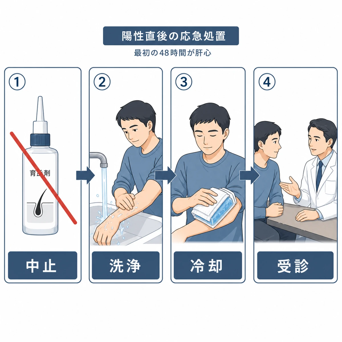 育毛剤パッチテスト陽性時の中止・洗浄・冷却・受診という応急処置の流れを表した医療イラスト
