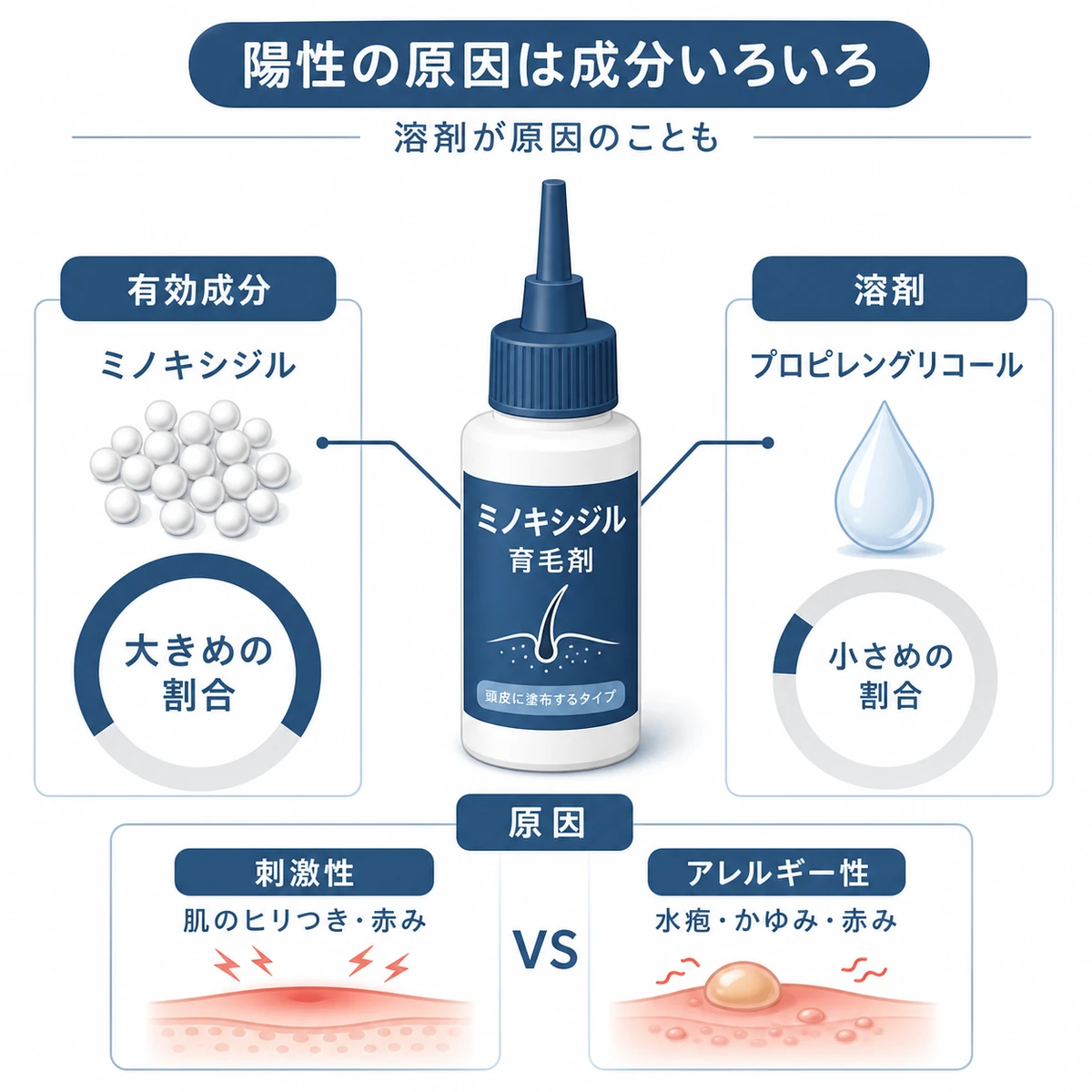 陽性の原因が有効成分ミノキシジルだけでなく溶剤にもある可能性を表した育毛剤の成分分類イラスト