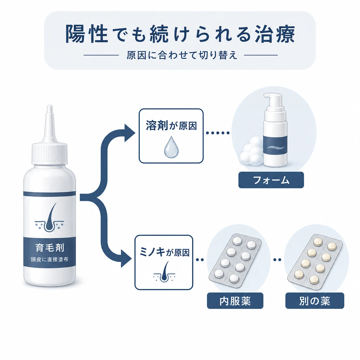 パッチテスト陽性でも原因に応じてフォーム製剤や内服薬へ切り替える代替治療の選択肢を表した医療イラスト