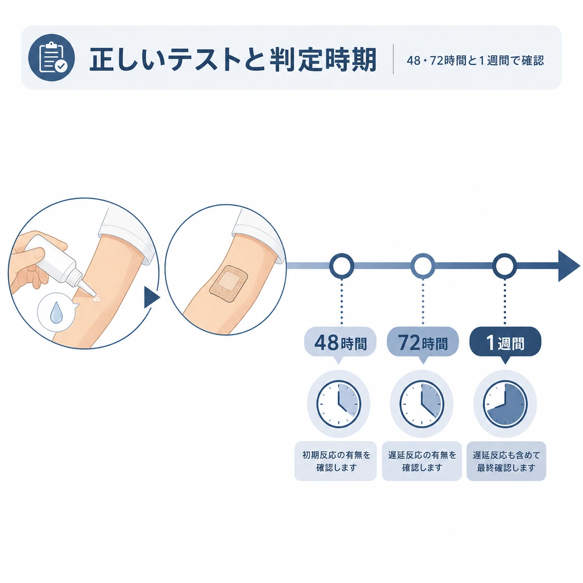 二の腕に塗って48時間・72時間・1週間で判定するパッチテストの正しい手順を表した医療イラスト
